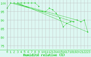 Courbe de l'humidit relative pour la bouée 62121