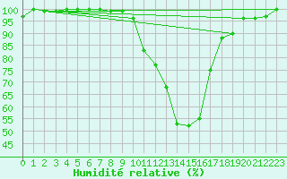 Courbe de l'humidit relative pour Kjeller Ap