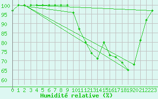 Courbe de l'humidit relative pour Buzenol (Be)