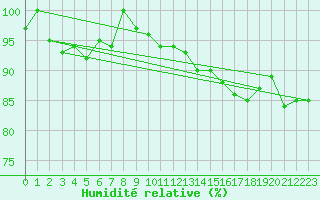 Courbe de l'humidit relative pour Plaffeien-Oberschrot