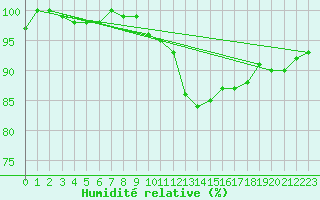 Courbe de l'humidit relative pour Koksijde (Be)