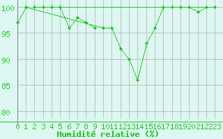 Courbe de l'humidit relative pour Ernage (Be)