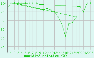 Courbe de l'humidit relative pour Weissenburg