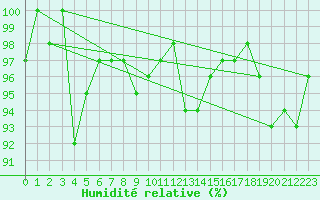 Courbe de l'humidit relative pour Sjenica