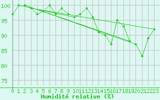 Courbe de l'humidit relative pour Saint-Michel-Mont-Mercure (85)