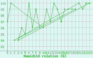 Courbe de l'humidit relative pour Chaumont (Sw)
