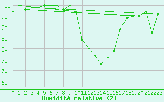 Courbe de l'humidit relative pour Dole-Tavaux (39)