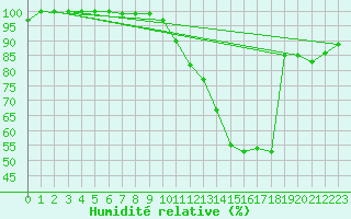 Courbe de l'humidit relative pour Ernage (Be)