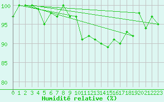 Courbe de l'humidit relative pour Thorigny (85)