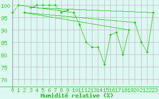 Courbe de l'humidit relative pour La Dle (Sw)