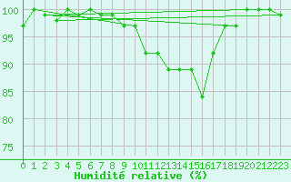 Courbe de l'humidit relative pour Elsenborn (Be)