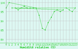Courbe de l'humidit relative pour Sennybridge