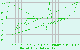 Courbe de l'humidit relative pour Ratece