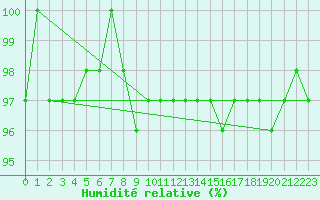 Courbe de l'humidit relative pour Laqueuille (63)