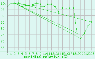 Courbe de l'humidit relative pour Castres-Nord (81)