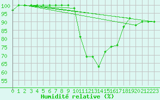Courbe de l'humidit relative pour Geisenheim