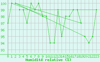 Courbe de l'humidit relative pour Michelstadt-Vielbrunn
