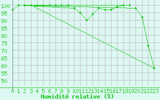 Courbe de l'humidit relative pour Semenicului Mountain Range