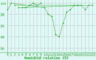 Courbe de l'humidit relative pour Deutschneudorf-Brued