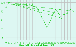 Courbe de l'humidit relative pour Wunsiedel Schonbrun