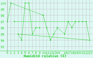 Courbe de l'humidit relative pour Sierra Nevada