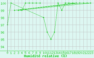 Courbe de l'humidit relative pour Semmering Pass