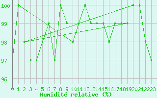 Courbe de l'humidit relative pour Triel-sur-Seine (78)