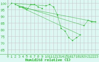 Courbe de l'humidit relative pour La Lande-sur-Eure (61)