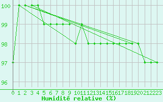 Courbe de l'humidit relative pour Mont-Aigoual (30)