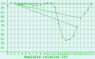 Courbe de l'humidit relative pour Saint-Sulpice-de-Pommiers (33)