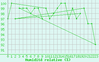 Courbe de l'humidit relative pour Gurande (44)