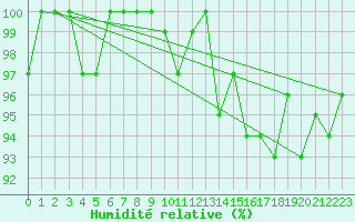 Courbe de l'humidit relative pour Saint-Igneuc (22)