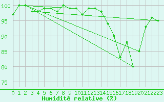 Courbe de l'humidit relative pour Bellefontaine (88)