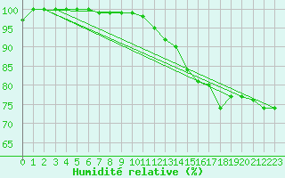 Courbe de l'humidit relative pour Ballon de Servance (70)