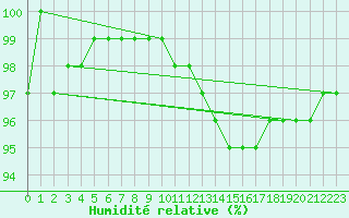 Courbe de l'humidit relative pour Metz (57)