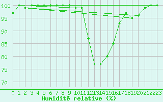 Courbe de l'humidit relative pour Kocelovice