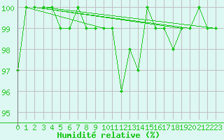 Courbe de l'humidit relative pour Napf (Sw)