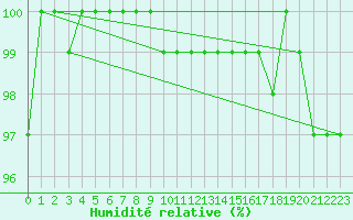 Courbe de l'humidit relative pour Kronach