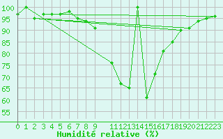 Courbe de l'humidit relative pour Crnomelj