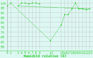 Courbe de l'humidit relative pour Larissa Airport
