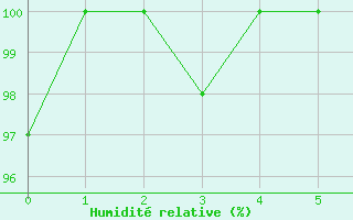 Courbe de l'humidit relative pour Lankaran