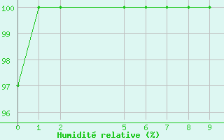 Courbe de l'humidit relative pour Rio Negrinho