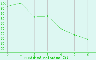 Courbe de l'humidit relative pour Utsjoki Kevo Kevojarvi