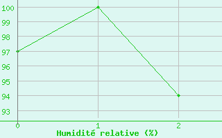 Courbe de l'humidit relative pour Bucaramanga / Palonegro