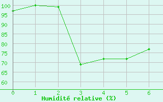 Courbe de l'humidit relative pour Titlis