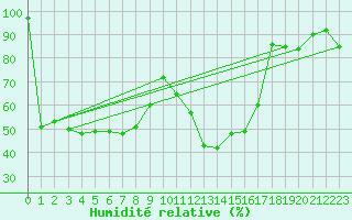 Courbe de l'humidit relative pour Auch (32)