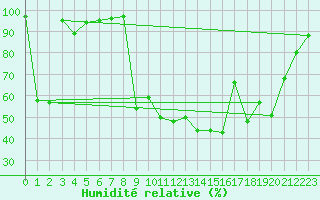 Courbe de l'humidit relative pour Villar-d'Arne (05)