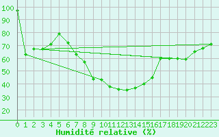 Courbe de l'humidit relative pour Nowy Sacz