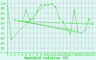 Courbe de l'humidit relative pour Kredarica