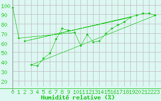 Courbe de l'humidit relative pour Engelberg